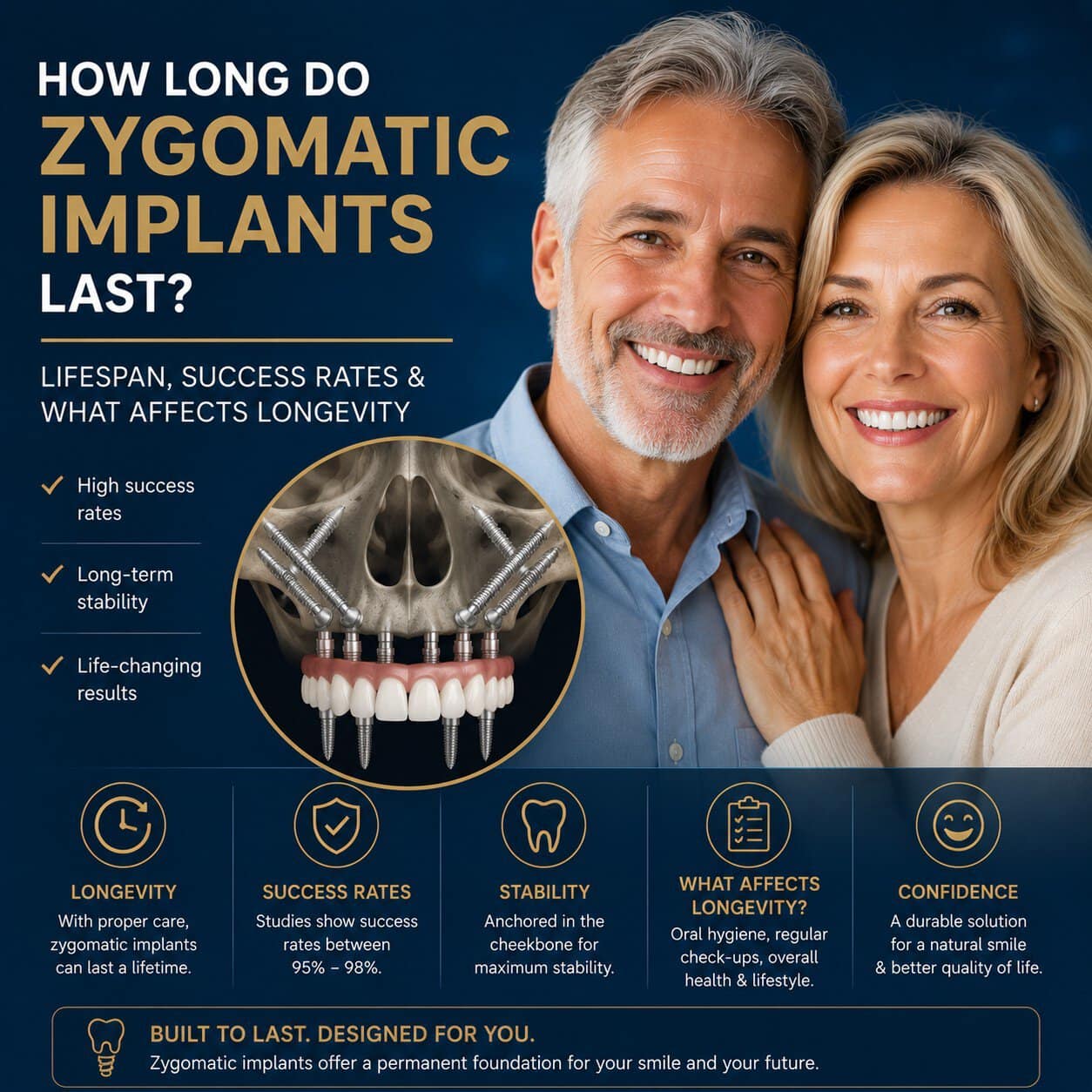 How Long Do Zygomatic Implants Last? Lifespan, Success Rates & What Affects Longevity